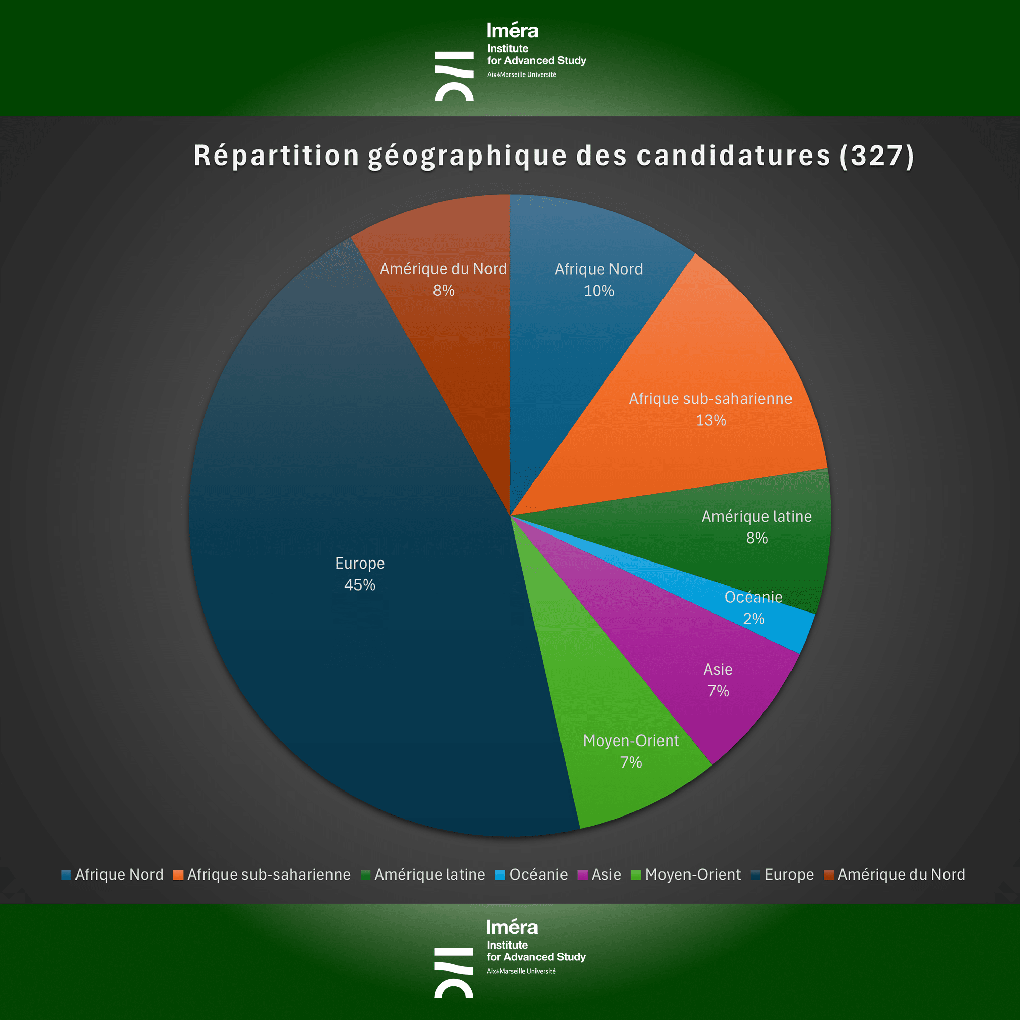 Graphique de la répartition géographique des candidatures à l'appel général 2025-2026 de l'Iméra
